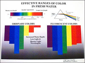 The relative differences between ordinary colors and fluorescent colors