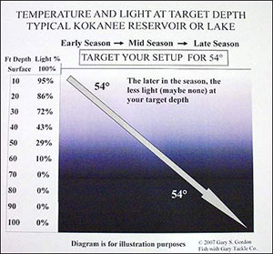 The concept of temperature over the season and light reduction at depth